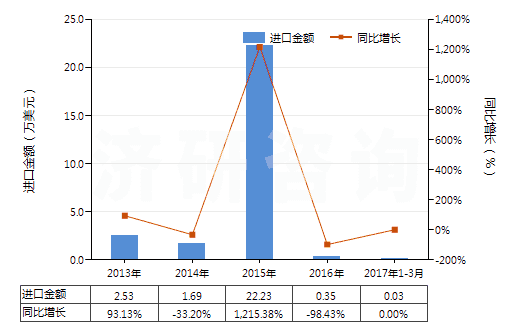 2013-2017年3月中國3,4-二氯三氟甲苯(HS29039920)進口總額及增速統(tǒng)計